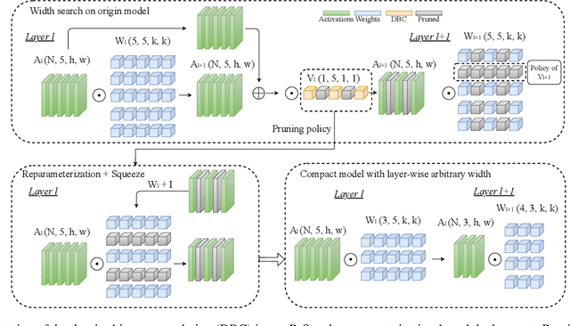 Figure 1 for Pruning-as-Search: Efficient Neural Architecture Search via Channel Pruning and Structural Reparameterization