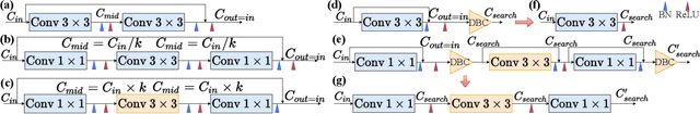 Figure 3 for Pruning-as-Search: Efficient Neural Architecture Search via Channel Pruning and Structural Reparameterization