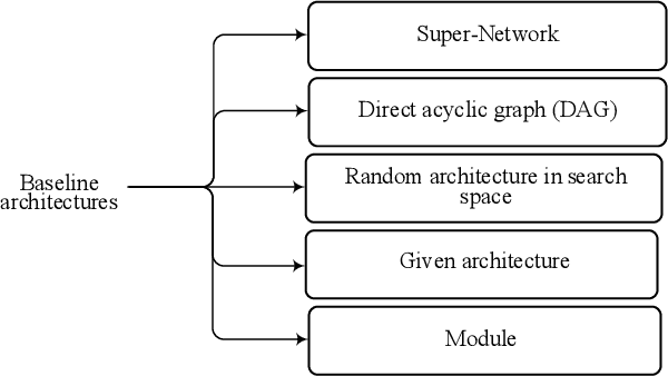 Figure 3 for Modeling Neural Architecture Search Methods for Deep Networks