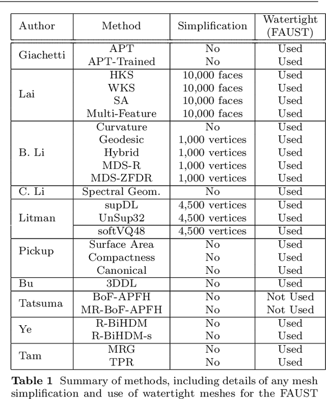Figure 2 for Shape retrieval of non-rigid 3d human models