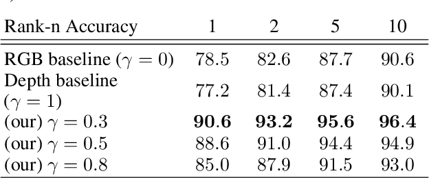 Figure 2 for Differential 3D Facial Recognition: Adding 3D to Your State-of-the-Art 2D Method