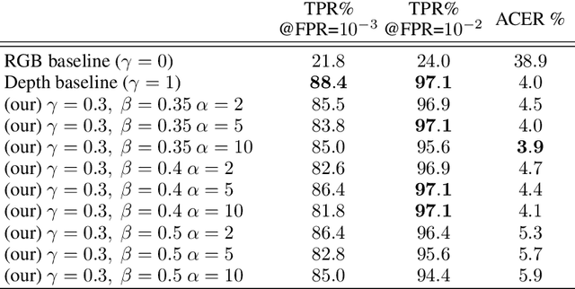 Figure 4 for Differential 3D Facial Recognition: Adding 3D to Your State-of-the-Art 2D Method