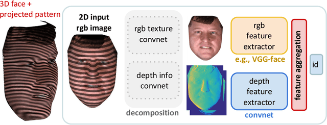 Figure 1 for Differential 3D Facial Recognition: Adding 3D to Your State-of-the-Art 2D Method