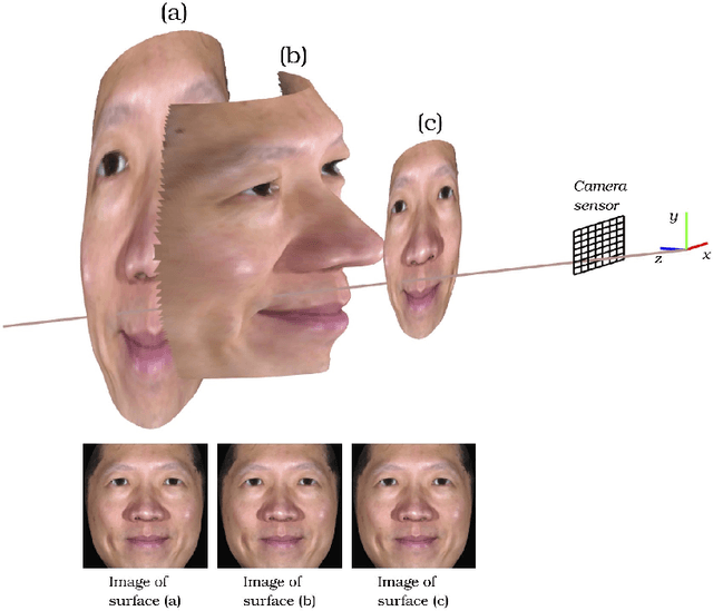 Figure 3 for Differential 3D Facial Recognition: Adding 3D to Your State-of-the-Art 2D Method
