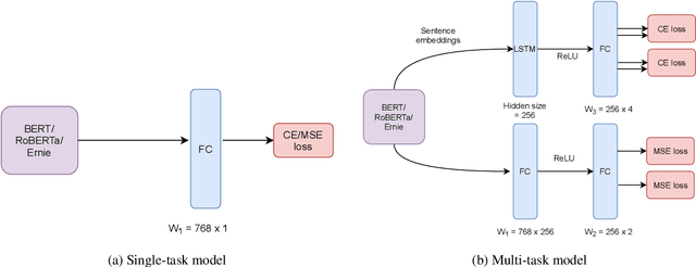 Figure 1 for Humor@IITK at SemEval-2021 Task 7: Large Language Models for Quantifying Humor and Offensiveness