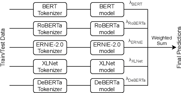 Figure 3 for Humor@IITK at SemEval-2021 Task 7: Large Language Models for Quantifying Humor and Offensiveness