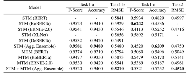 Figure 2 for Humor@IITK at SemEval-2021 Task 7: Large Language Models for Quantifying Humor and Offensiveness