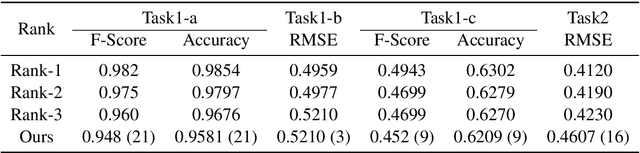 Figure 4 for Humor@IITK at SemEval-2021 Task 7: Large Language Models for Quantifying Humor and Offensiveness