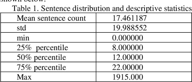 Figure 2 for Text Classification for Azerbaijani Language Using Machine Learning and Embedding