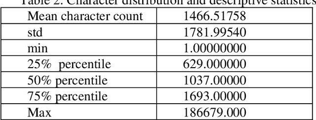 Figure 3 for Text Classification for Azerbaijani Language Using Machine Learning and Embedding