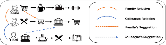 Figure 1 for Empowering Next POI Recommendation with Multi-Relational Modeling