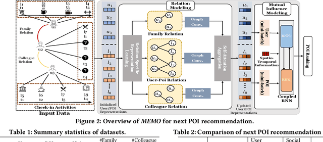 Figure 2 for Empowering Next POI Recommendation with Multi-Relational Modeling