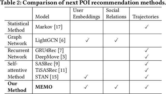 Figure 3 for Empowering Next POI Recommendation with Multi-Relational Modeling