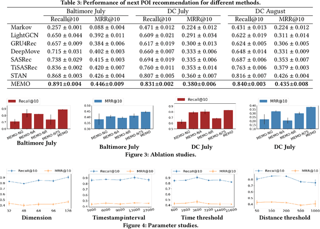 Figure 4 for Empowering Next POI Recommendation with Multi-Relational Modeling