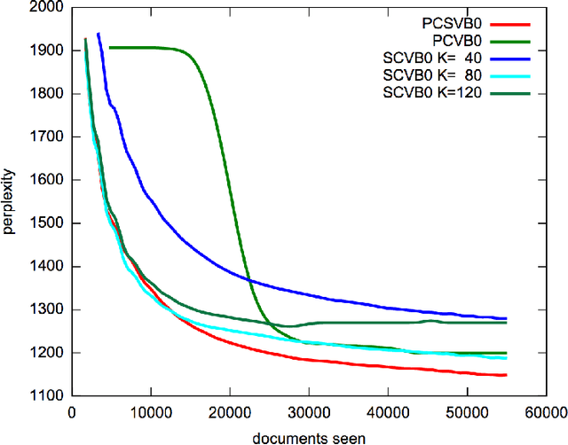 Figure 1 for Practical Collapsed Stochastic Variational Inference for the HDP