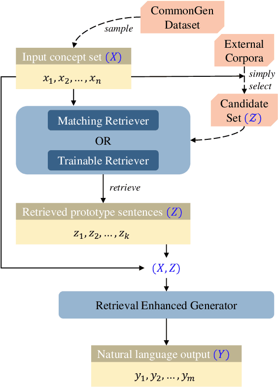 Figure 2 for Retrieval Enhanced Model for Commonsense Generation