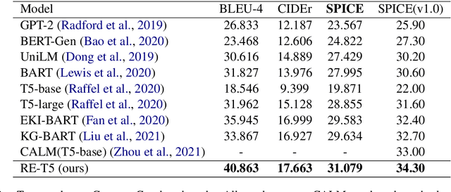 Figure 3 for Retrieval Enhanced Model for Commonsense Generation