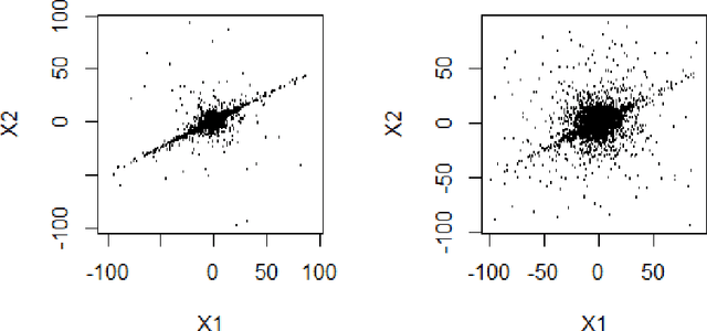 Figure 1 for On Robust Probabilistic Principal Component Analysis using Multivariate $t$-Distributions