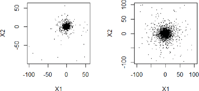 Figure 2 for On Robust Probabilistic Principal Component Analysis using Multivariate $t$-Distributions