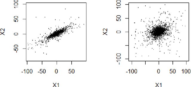 Figure 3 for On Robust Probabilistic Principal Component Analysis using Multivariate $t$-Distributions
