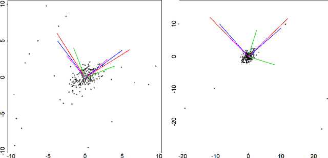 Figure 4 for On Robust Probabilistic Principal Component Analysis using Multivariate $t$-Distributions