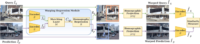 Figure 3 for Viewpoint Invariant Dense Matching for Visual Geolocalization