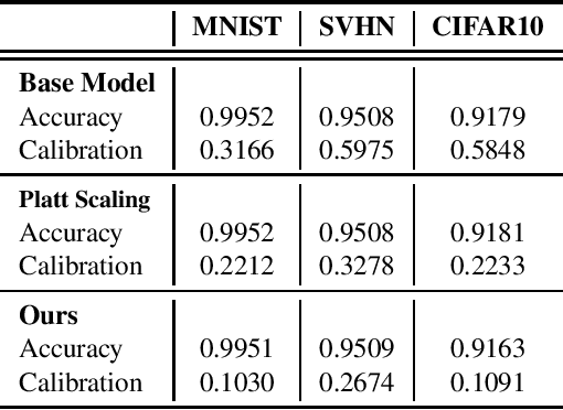 Figure 3 for Calibrated and Sharp Uncertainties in Deep Learning via Simple Density Estimation