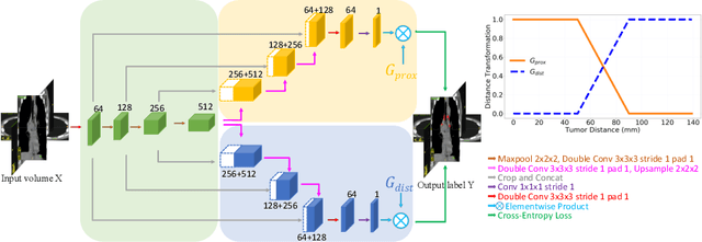 Figure 3 for Lymph Node Gross Tumor Volume Detection and Segmentation via Distance-based Gating using 3D CT/PET Imaging in Radiotherapy