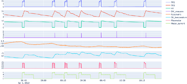 Figure 3 for A Benchmark dataset for predictive maintenance