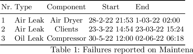 Figure 2 for A Benchmark dataset for predictive maintenance