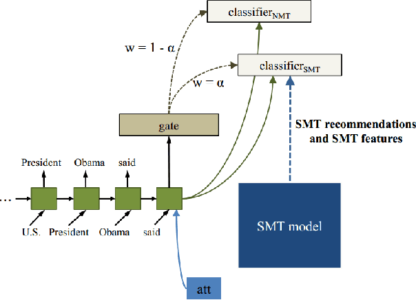 Figure 1 for Neural Machine Translation Advised by Statistical Machine Translation