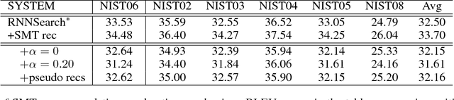 Figure 3 for Neural Machine Translation Advised by Statistical Machine Translation