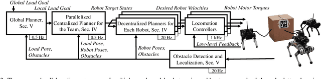 Figure 2 for Collaborative Navigation and Manipulation of a Cable-towed Load by Multiple Quadrupedal Robots