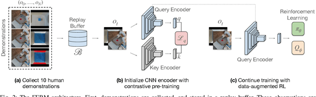 Figure 4 for A Framework for Efficient Robotic Manipulation