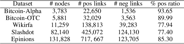 Figure 4 for SDGNN: Learning Node Representation for Signed Directed Networks
