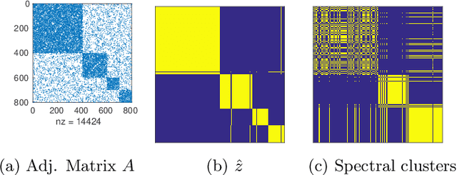 Figure 1 for A Semidefinite Program for Structured Blockmodels