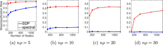 Figure 2 for A Semidefinite Program for Structured Blockmodels