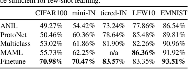 Figure 1 for Embedding Adaptation is Still Needed for Few-Shot Learning
