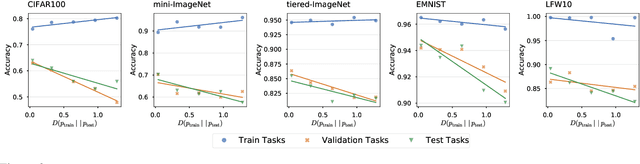 Figure 3 for Embedding Adaptation is Still Needed for Few-Shot Learning