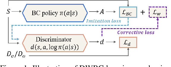 Figure 1 for Discriminator-Weighted Offline Imitation Learning from Suboptimal Demonstrations