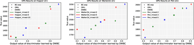 Figure 3 for Discriminator-Weighted Offline Imitation Learning from Suboptimal Demonstrations