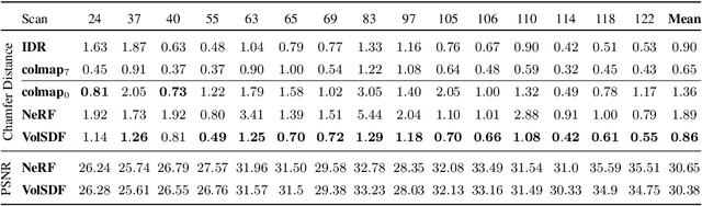 Figure 2 for Volume Rendering of Neural Implicit Surfaces