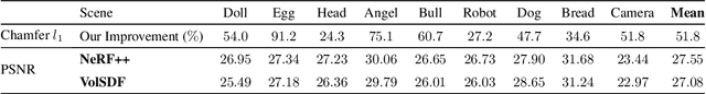 Figure 4 for Volume Rendering of Neural Implicit Surfaces