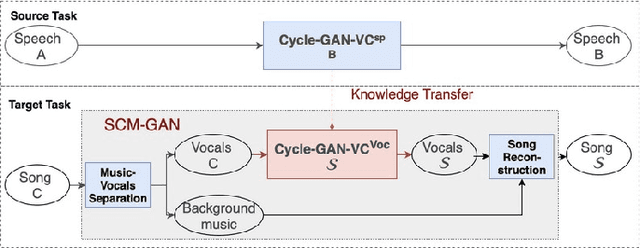 Figure 1 for Change your singer: a transfer learning generative adversarial framework for song to song conversion