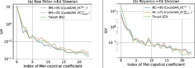 Figure 2 for Change your singer: a transfer learning generative adversarial framework for song to song conversion