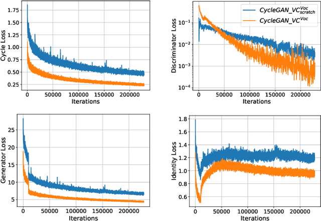 Figure 4 for Change your singer: a transfer learning generative adversarial framework for song to song conversion