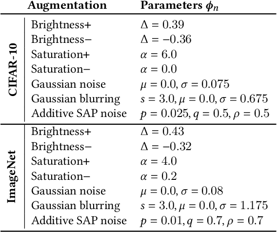 Figure 2 for A Self-Supervised Feature Map Augmentation (FMA) Loss and Combined Augmentations Finetuning to Efficiently Improve the Robustness of CNNs