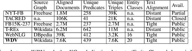 Figure 1 for WDV: A Broad Data Verbalisation Dataset Built from Wikidata
