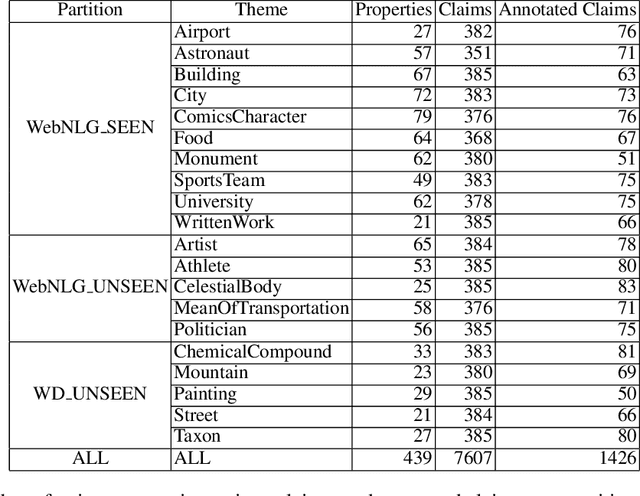 Figure 3 for WDV: A Broad Data Verbalisation Dataset Built from Wikidata