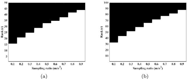Figure 1 for Optimal low rank tensor recovery